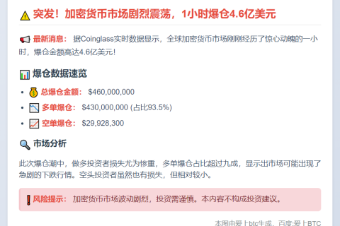 1小时爆仓4.6亿，多单惨遭血洗