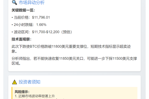 比特币跌破11.8万美元