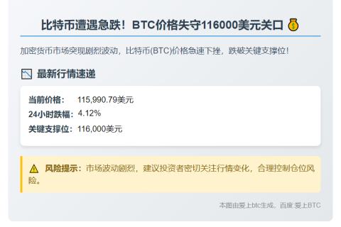 比特币跌破11.6万美元