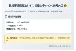 比特币跌破11.6万美元
