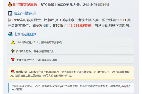 比特币跌破11.6万美元