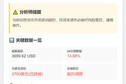 ETH跌破3700