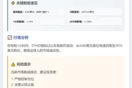 ETH插针至4380，1小时振幅超24%