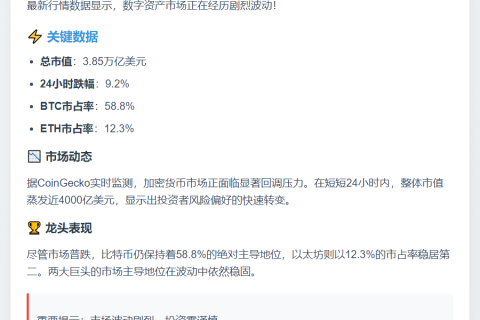 加密市值跌9.2%至3.85万亿美元