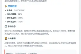 加密市值跌9.2%至3.85万亿美元