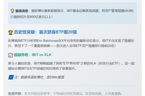 IBIT资产管理规模突破900亿美元，首入ETF前20