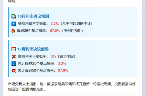 美联储10月降息概率达97.8%