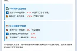 美联储10月降息概率达97.8%