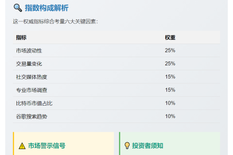 恐慌指数骤降至27，市场情绪转恐慌