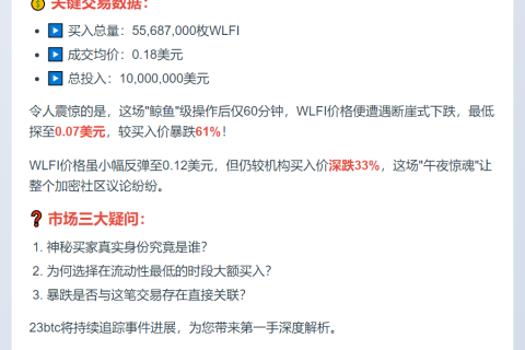 WLFI凌晨豪掷千万美元购5568万枚代币