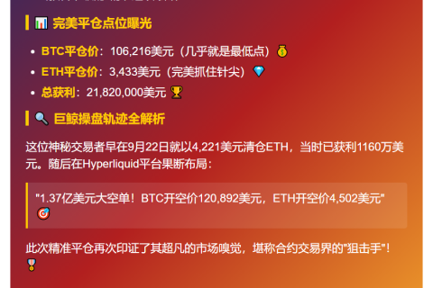鲸鱼凌晨平仓BTC、ETH空单，获利2182万美元