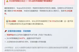 SOL合约持仓跌破20亿，日跌32%