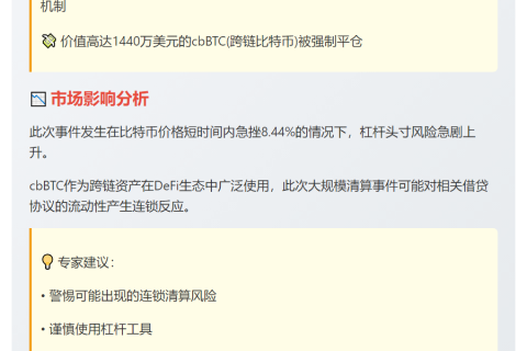 巨鲸1440万美元cbBTC遭Aave清算