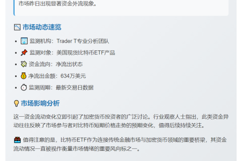 美比特币ETF单日净流出634万美元