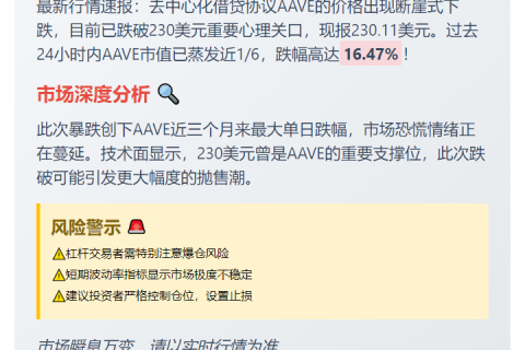 AAVE突破230美元
