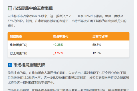 比特币市占率逼近60%