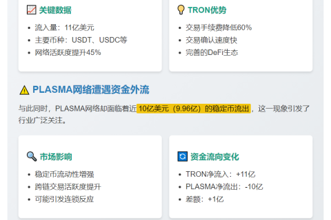 TRON流入11亿稳定币，PLASMA流出10亿