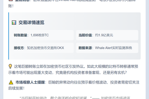 鲸鱼转1,696枚比特币至OKX
