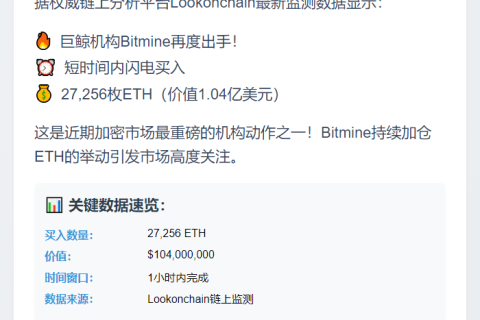 Bitmine增持2.7万ETH，价值1.04亿美元