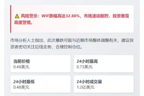 WIF跌破0.5美元