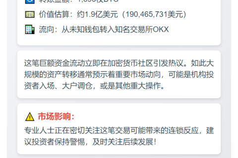 巨鲸转移1,696枚BTC至OKX