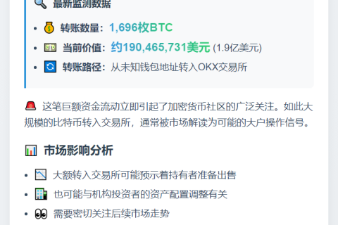 巨鲸转移1,696枚BTC至OKX