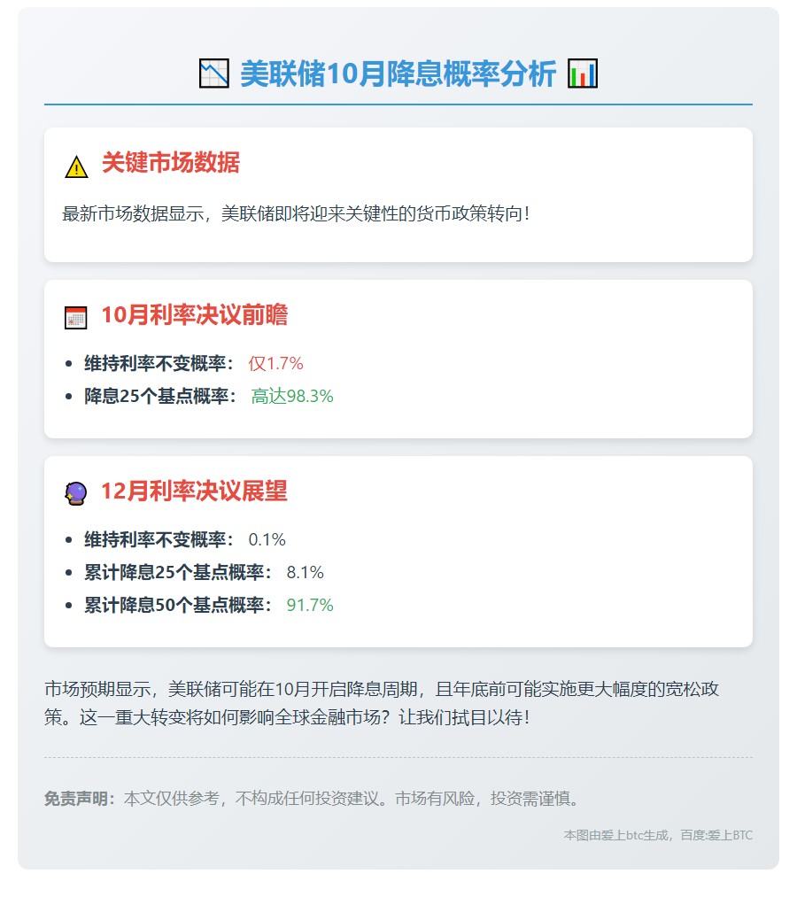 美联储10月降息概率高达98.3%