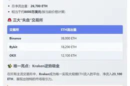 以太坊24小时净流出2.67万枚