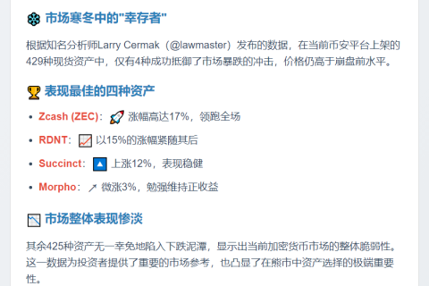 仅4种币安现货资产高于崩盘前价