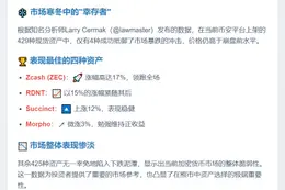 仅4种币安现货资产高于崩盘前价