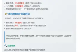 USDe市值跌破127亿，周减20亿