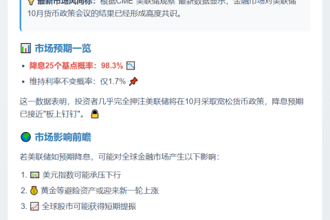 美联储10月降息25个基点的概率为98.3%