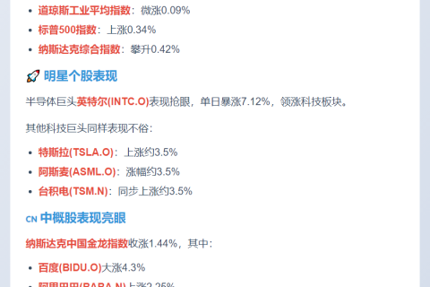 美股收涨 英特尔大涨7%