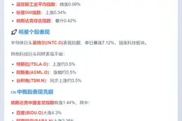 美股收涨 英特尔大涨7%