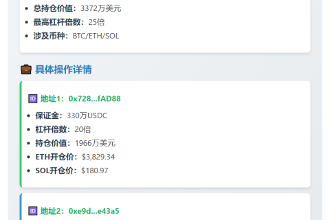 两地址持3372万美元BTC、ETH、SOL多单