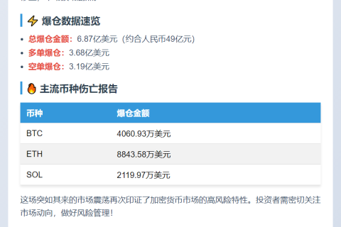 24小时全网爆仓6.87亿