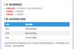 24小时全网爆仓6.87亿