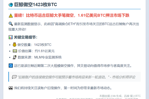 巨鲸做空1423枚BTC