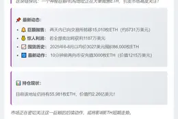 巨鲸两日转出1.5万枚ETH
