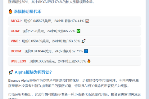 Binance Alpha代币普涨，SKYAI飙升170%