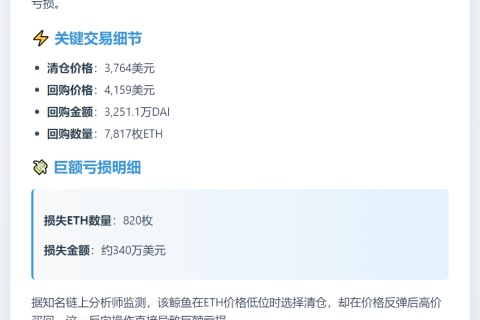 巨鲸操作ETH损失340万美元