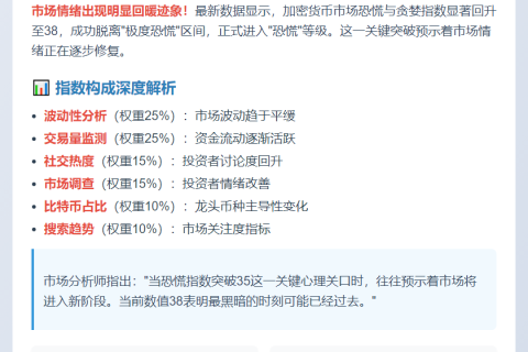 恐慌指数升至38，市场情绪趋稳