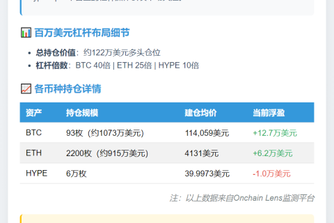 "麻吉大哥"持122万美元Hyperliquid多头