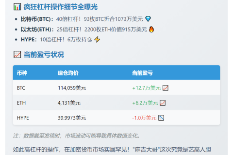 "麻吉大哥"持122万美元Hyperliquid多头
