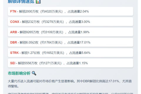 本周FTN等代币解锁1.5亿美元