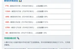 本周FTN等代币解锁1.5亿美元