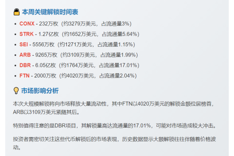 本周FTN等代币解锁超1.5亿美元