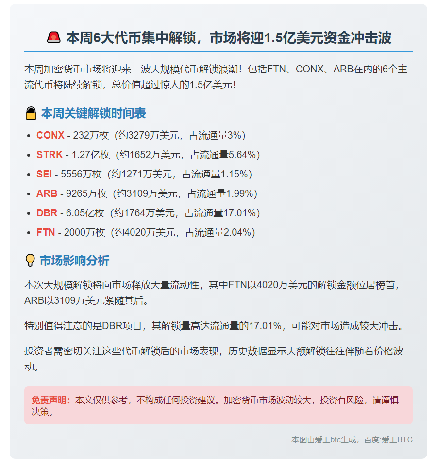 本周FTN等代币解锁超1.5亿美元
