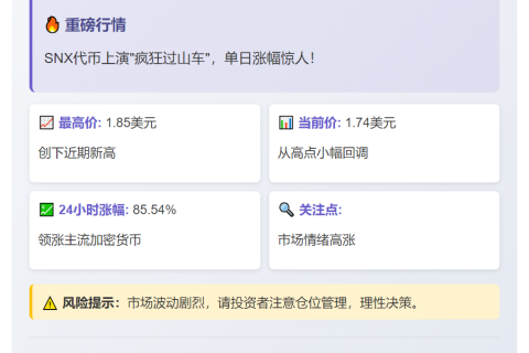 SNX飙涨85%突破1.85美元