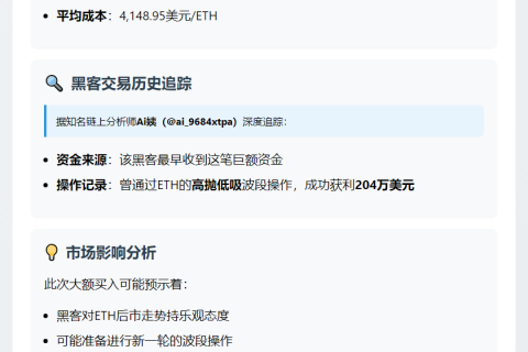 黑客豪掷3813万美元买入9191枚ETH